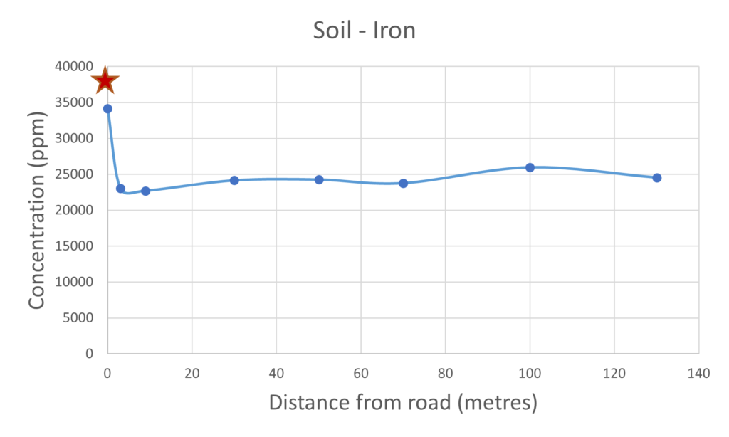 Soil Iron