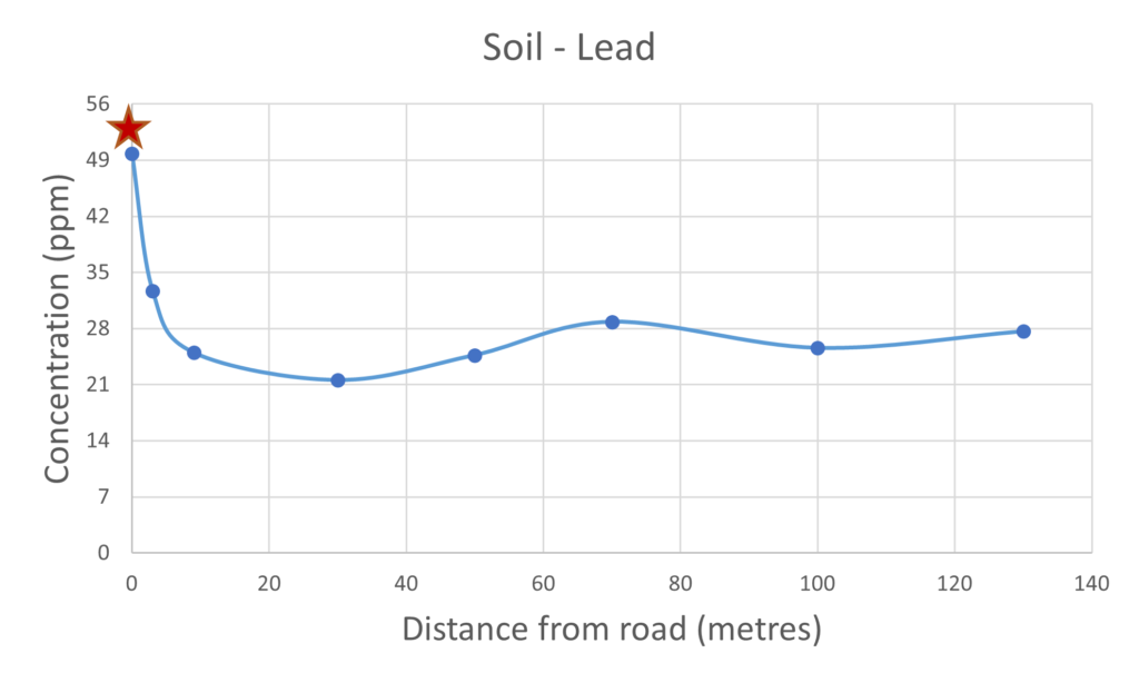 Soil Lead