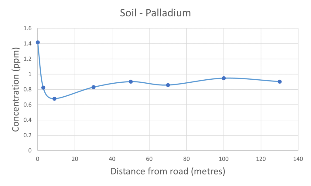 Soil Palladium
