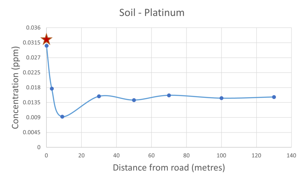 Soil Platinum