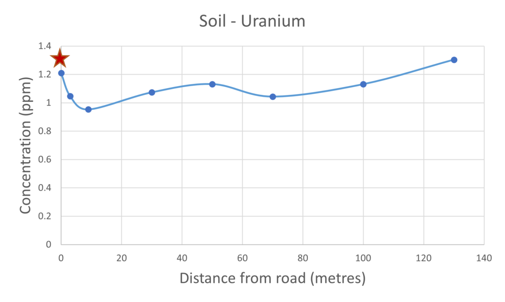 Soil Uranium