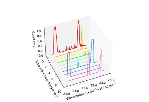 Figure 2 : 3D Plot of CRIS data