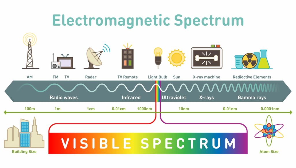 Electro Magnetic Spectrum